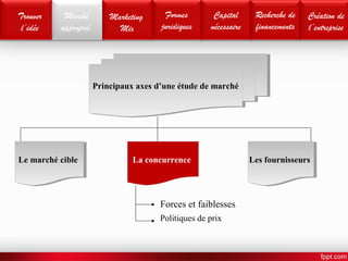 Trouver 
l’idée 
Marché 
approprié 
Formes 
juridiques 
Capital 
nécessaire 
P Prrininccipipaauuxx a axxeess d d’’uunnee é éttuuddee d dee m maarrcchhéé 
LLee m maarrcchhéé c cibiblele La concurrence LLeess f foouurrnnisissseeuurrss 
Forces et faiblesses 
Politiques de prix 
Marketing 
Mix 
Création de 
l’entreprise 
Recherche de 
financements 
 