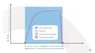 Point clé 10 : trouver des clients
Liens sponsorisés
Référencement
16
 