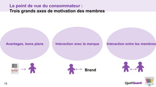 Le point de vue du consommateur :
     Trois grands axes de motivation des membres




 Avantages, bons plans   Interactio...