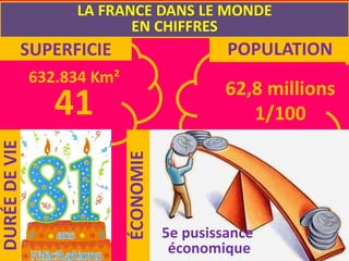 SUPERFICIE POPULATION
LA FRANCE DANS LE MONDE
EN CHIFFRES
DURÉEDEVIE
ÉCONOMIE
5e pusissance
économique
632.834 Km²
41
62,8 millions
1/100
 