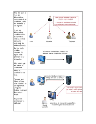Une fois qu’il a
reçu les
informations
permettant de se
connecter, Jean
les transfère à
ses équipes.
Avec ses
informations
confidentielles,
ils seront les
seuls à pouvoir
accéder à
cette salle de
visioconférence.
Le jour de la
réunion,
Suzanne de
Lyon est la
première à se
connecter.
Elle attend que
les autres se
connectent.
Marc se
connecte à son
tour.
Suzanne voit
Marc et Marc
voit Suzanne. Ils
ont également
une petite
fenêtre contenant
leur propre
image.
Ils peuvent
commencer à
dialoguer.
 