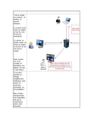 Tout le monde
est connecté : la
réunion va
pouvoir
démarrer.
Le serveur reçoit
toutes les images
et tous les sons
de tous les
participants.
Le serveur va
ensuite mettre en
forme les images
et envoyer le son
vers tout le
monde.
Dans certains
cas, il est
possible de
paramétrer son
logiciel (tel que
l’a fait Marc).
Il est aussi
possible de
changer
complètement
l’affichage pour
mettre en
avant des
documents ou
des graphiques.
Bien d’autres
fonctionnalités
sont disponibles
tels que la
conversation
privée entre
personnes.
 