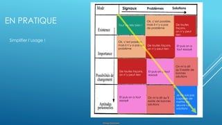 Orange Restricted
EN PRATIQUE
Nous invitons
déjà tout le
monde aux
réunions, mais
ils ne viennent
pas ou ne
participent
pas.
Notre organisation
est adaptée (mais
les personnes ne
sont pas
motivées)
Nous ne sommes
que 20 personnes
dans le train agile,
mais nous avons
déjà adapté les
procédures.
Des personnes qui
se plaignent des
réunions ? Des
mécontents, il y
en a toujours eu.
Ceux qui se
plaignent ne
sont pas
impliquées sur le
projet jour et nuit
comme moi.
Chez nous, la
responsabilisat
ion c’est
compliqué.
Nous sommes
bien obligés
d’aligner les
objectifs et de
prévoir les
livrables lors du PI
planning
Certaines
équipes ont
des Scrum
Master pour
faciliter leurs
réunions, mais
il n’y en a pas
chez nous.
Nous faisons déjà
des rétrospectives
agiles mais cela
me donne
encore plus de
travail.
Je ne vois pas
comment je peux
faire
correctement
mon travail sans
participer à
toutes les
réunions.
Je ne pas
comment faire
des réunions qui
engagent les
participants
Je ne sais pas
comment agir
différemment
pour favoriser la
responsabilisatio
n et
l’engagement.
Tout va très bien !
Ok, c’est possible,
mais il n’y a pas
de problème
De toutes
façons,
on n’y peut
rien
De toutes façons,
on n’y peut rien
Et puis on a
tout essayé
On m’a dit
qu’il existe de
bonnes
solutions
Je ne suis pas
capable de
mettre en
œuvre ces
solutions
Ok, c’est possible,
mais il n’y a pas de
problème
De toutes façons,
on n’y peut rien
Et puis on a tout
essayé
Et puis on a tout
essayé
On m’a dit qu’il
existe de bonnes
solutions
Simplifier l’usage !
Signaux Problèmes Solutions
 