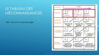 Orange Restricted
LE TABLEAU DES
MÉCONNAISSANCES Stimuli Problèmes Options
Existence
Importance
/
Signification
Aptitudes
personnelles
MODES TYPES
Possibilité de
changement
ReX : Cas d’un coaching agile
 