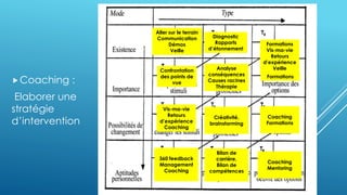 Orange Restricted
Diagnostic
Rapports
d’étonnement
Analyse
conséquences
Causes racines
Thérapie
Créativité,
brainstorming
Bilan de
carrière,
Bilan de
compétences
Aller sur le terrain
Communication
Démos
Veille
Formations
Vis-ma-vie
Retours
d’expérience
Veille
Confrontation
des points de
vue
Vis-ma-vie
Retours
d’expérience
Coaching
Coaching
Mentoring
360 feedback
Management
Coaching
Formations
Coaching
Formations
Coaching :
Elaborer une
stratégie
d’intervention
 