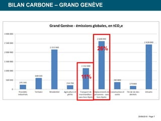 25/06/2019 - Page 7
BILAN CARBONE – GRAND GENÈVE
26%
11%
 