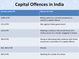 Capital Offences in India
Section under IPC Nature of crime
120B of IPC Being a party to a criminal conspiracy to
commit a capital offence
121 of IPC War against Indian government
132 of IPC Abetting a mutiny in the armed forces (if a
mutiny occurs as a result), engaging in mutiny
194 of IPC Giving or fabricating false evidence with intent
to procure a conviction of a capital offence
302, 303 of IPC Murder
305 of IPC Abetting the suicide of a minor,
 