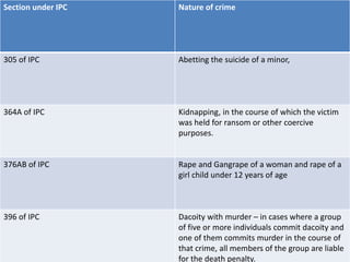 Section under IPC Nature of crime
305 of IPC Abetting the suicide of a minor,
364A of IPC Kidnapping, in the course of which the victim
was held for ransom or other coercive
purposes.
376AB of IPC Rape and Gangrape of a woman and rape of a
girl child under 12 years of age
396 of IPC Dacoity with murder – in cases where a group
of five or more individuals commit dacoity and
one of them commits murder in the course of
that crime, all members of the group are liable
for the death penalty.
 