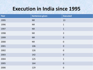 Execution in India since 1995
Year Sentences given Executed
1995 NR 13
1996 NR 1
1997 NR 1
1998 NR 3
1999 NR 0
2000 NR 0
2001 106 0
2002 126 0
2003 142 0
2004 125 1
2005 164 0
2006 129 0
 