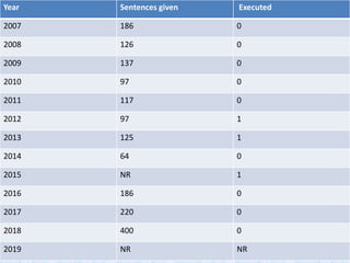 Year Sentences given Executed
2007 186 0
2008 126 0
2009 137 0
2010 97 0
2011 117 0
2012 97 1
2013 125 1
2014 64 0
2015 NR 1
2016 186 0
2017 220 0
2018 400 0
2019 NR NR
 