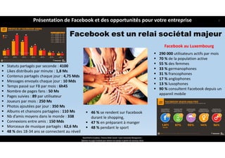 Facebook est un relai sociétal majeur
 Statuts partagés par seconde : 4100
 Likes distribués par minute : 1,8 Ms
 Contenus partagés chaque jour : 4,75 Mds
 Messages envoyés chaque jour : 10 Mds
 Temps passé sur FB par mois : 6h45
 Nombre de pages fans : 50 Ms
 Pages suivies : 89 par utilisateur
 Joueurs par mois : 250 Ms 
 Photos ajoutées par jour : 350 Ms
 Albums et chansons partagées : 110 Ms
 Nb d’amis moyens dans le monde : 338
 Connexions entre amis : 150 Mds
 Morceaux de musique partagés : 62,6 Ms 
 48 % des 18‐34 ans se connectent au réveil
Facebook au Luxembourg
 290 000 utilisateurs actifs par mois
 70 % de la population active
 55 % des femmes
 33 % germanophones 
 31 % francophones 
 17 % anglophones 
 13 % lusophones
 90 % consultent Facebook depuis un 
appareil mobile
 46 % se rendent sur Facebook 
durant le shopping,
 47 % en préparant à manger
 48 % pendant le sport
ReachTheFirst Academy / Florence Bride Consult / Cycle Community Management /
Optimiser ma page Facebook pour valoriser ma marque et générer de nouveaux clients
Présentation de Facebook et des opportunités pour votre entreprise 7
 