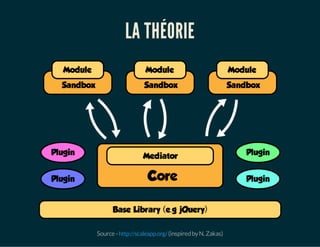 LA THÉORIE
Source- (inspiredbyN.Zakas)http://scaleapp.org/
 