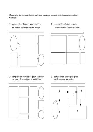  Exemples de composition extraits de «Voyage au centre de la documentation »
Magnard)


A – composition focale : pour mettre          B – composition linéaire : pour
   en valeur un texte ou une image                rendre compte d’une lecture




C – composition verticale : pour exposer      D – composition cinétique : pour
    un sujet économique, scientifique             expliquer une évolution




                                                       2                            4
                                                                       3




                                                                                5
                                                       1
 