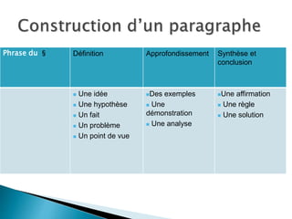 Phrase du § Définition Approfondissement Synthèse et
conclusion
 Une idée
 Une hypothèse
 Un fait
 Un problème
 Un point de vue
Des exemples
 Une
démonstration
 Une analyse
Une affirmation
 Une règle
 Une solution
 