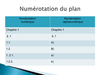 Numérotation
numérique
Numérotation
alphanumérique
Chapitre 1 Chapitre 1
§.1 §.1
1.1. A)
1.2 B)
1. 2.1. a)
1.2.2. b)
 