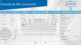 Exemple de PAC commercial
QUI STRATE BESOINS COMBIEN CA - KE COMBIEN % QUAND COMMENT / PRETEXTES REMARQUES
Client actuel A...