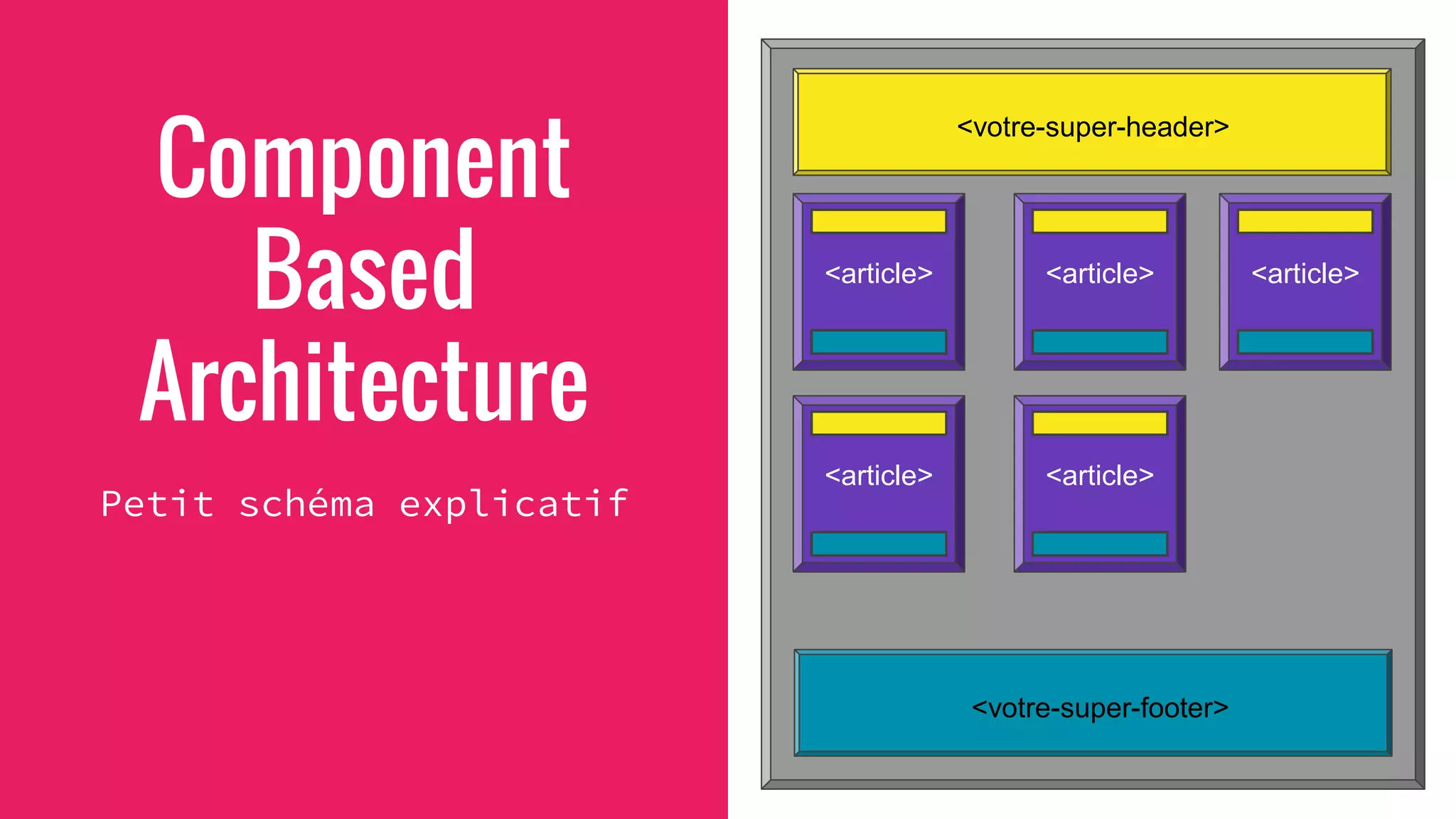 <votre-super-header>
<article>
<votre-super-footer>
<article> <article>
<article> <article>
Component
Based
Architecture
Petit schéma explicatif
 