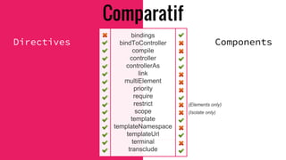 bindings
bindToController
compile
controller
controllerAs
link
multiElement
priority
require
restrict
scope
template
templateNamespace
templateUrl
terminal
transclude
(Elements only)
(Isolate only)
Directives Components
Comparatif
 