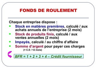 FONDS DE ROULEMENT Chaque entreprise dispose : Stock en matières premières , calculé / aux achats annuels de l’entreprise (2 mois) Stock de produits finis , calculé / aux ventes annuelles (2 mois) Impayés , calculé / au chiffre d’affaire Somme d’argent  pour payer ces charges   (= C.E / 12 mois) BFR = 1 + 2 + 3 + 4 – Crédit fournisseur 