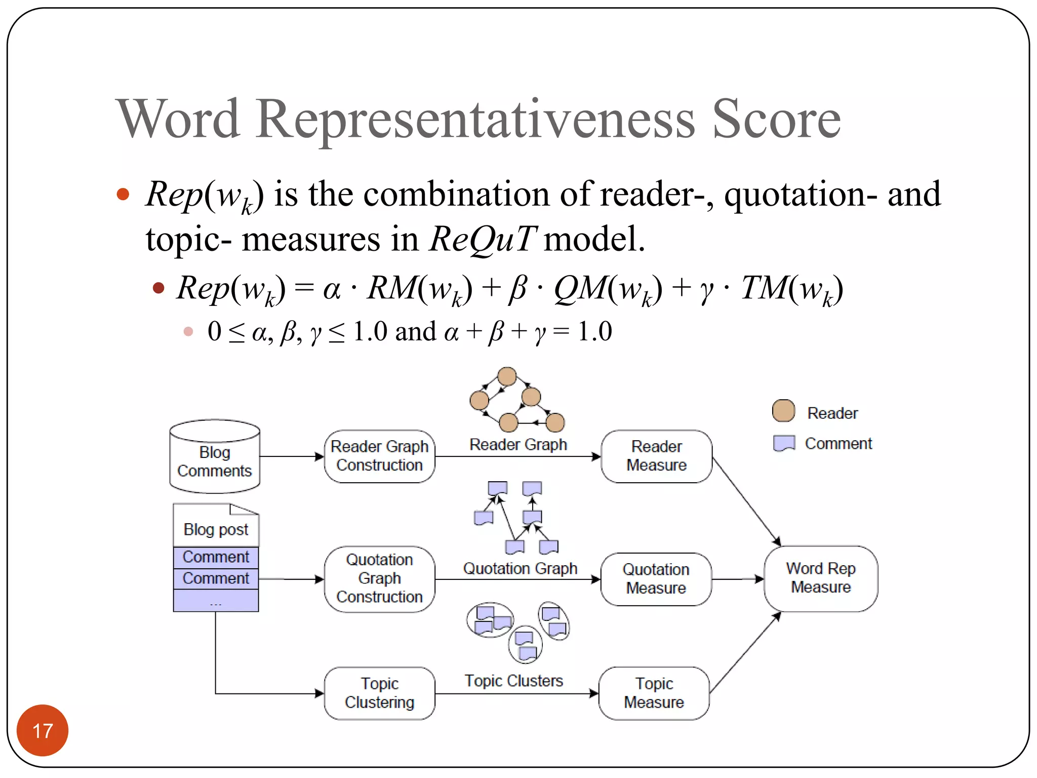 Word Representativeness Score17Rep(wk) is thecombination of reader-, quotation- and topic- measures inReQuTmodel.Rep(wk)=α ∙ RM(wk)+β ∙ QM(wk)+γ ∙ TM(wk)0 ≤ α, β, γ ≤ 1.0and α + β + γ = 1.0