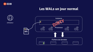 Les WALs un jour normal
Utilisateur
Instance
Mémoire
Processus
Fichiers de données
 