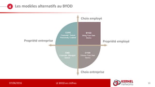 07/06/2016
Les modèles alternatifs au BYOD
LE BYOD en chiffres
Choix employé
Propriété entreprise Propriété employé
Choix entreprise
16
 