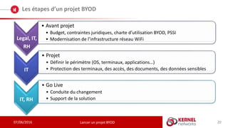 07/06/2016
Les étapes d’un projet BYOD
Lancer un projet BYOD
• Avant projet
• Budget, contraintes juridiques, charte d’utilisation BYOD, PSSI
• Modernisation de l’infrastructure réseau WiFi
IT
• Projet
• Définir le périmètre (OS, terminaux, applications…)
• Protection des terminaux, des accès, des documents, des données sensibles
IT, RH
• Go Live
• Conduite du changement
• Support de la solution
20
Legal, IT,
RH
 