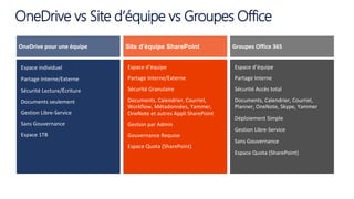 OneDrive vs Site d’équipe vs Groupes Office
Espace d’équipe
Partage Interne
Sécurité Accès total
Documents, Calendrier, Courriel,
Planner, OneNote, Skype, Yammer
Déploiement Simple
Gestion Libre-Service
Sans Gouvernance
Espace Quota (SharePoint)
Groupes Office 365
Espace individuel
Partage Interne/Externe
Sécurité Lecture/Écriture
Documents seulement
Gestion Libre-Service
Sans Gouvernance
Espace 1TB
Espace d’équipe
Partage Interne/Externe
Sécurité Granulaire
Documents, Calendrier, Courriel,
Workflow, Métadonnées, Yammer,
OneNote et autres Appli SharePoint
Gestion par Admin
Gouvernance Requise
Espace Quota (SharePoint)
 