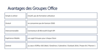 intuitif, pas de formation utilisateur
ne consomme pas de licences O365
Connecteurs & Microsoft Graph API
une appli Groupes pour chaque Store
au cœur d’Office 365 (Mail / OneDrive / Calendrier / Outlook 2016 / Power BI / Planner )
Avantages des Groupes Office
Simple à utiliser
Gratuit
Interconnectable
Expérience Mobile
Central
 