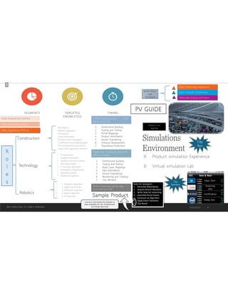 9/20/2024
BRIJ CONSULTING, LLC, JEAN A. MARSHALL 6
Simulations
Environment
A. Product simulation Experience
B. Virtual simulation Lab
•Architects
•Skilled engineers
•Surveyors
•Cost estimators
•Construction managers
•Craftsmen and tradespeople
•Environmental consultants
•Legal and regulatory experts
• IT technician
• Support specialist
• Quality assurance tester
• Web developer
• IT security specialist
• Computer programmer
• Systems analyst
• Network engineer
Construction
Technology
• 1. Robotics engineer
• 2. Robot technician
• 3. Software engineer
• 4. Robot operator
• 5. AI engineer
Robotics
1. Dimensional Building
2. Tooling and Testing
3. Build Cases Mappings
4. Pipe Assimilation
5. Secant Engineering
6. Monitoring and Tracking
7. City Demand
Repair Bot Training by Day 8:00
AM to 12 Noon
1. Dimensional Building
2. Tooling and Testing
3. Portal Mappings
4. Product Assimilation
5. Secant Engineering
6. Instance Development
7. Theoretical Production
Portal Training by Day 1:00
PM to 5:00 PM
Glass Engineering Theory
Glass Engineering Practice
Dotted Line
Agenda
Glass Technology Equipment
Glass Institute Certification
Glass Jobs, Groups and Teams
Booth Demo
and
Elicitation
PV GUIDE
City
Run
Steely Dan
Glass Engineering Doctrine
Portal Instancing Lab by Day
6:00 PM to 9 PM
Sample Product
R
o
l
e
s Glass Tech
Acquiring
Jobs
Certification
City
Sponsors
Instructor will revamp the Schedule to
leave availability for Sat. Entertainment
and Sunday leave early
1
 