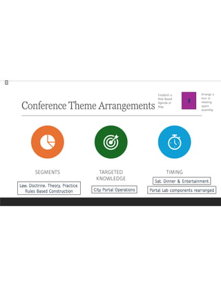 Conference Theme Arrangements
SEGMENTS TARGETED
KNOWLEDGE
TIMING
Establish a
Role Based
Agenda or
Map
Arrange a
tour or
meeting
space
assembly
Sat. Dinner & Entertainment
Portal Lab components rearranged
City Portal Operations
Law, Doctrine, Theory, Practice.
Rules Based Construction
1
 