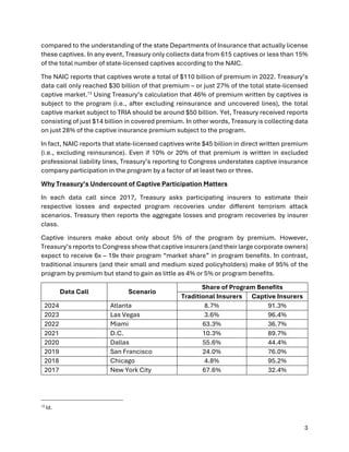 3
compared to the understanding of the state Departments of Insurance that actually license
these captives. In any event, Treasury only collects data from 615 captives or less than 15%
of the total number of state-licensed captives according to the NAIC.
The NAIC reports that captives wrote a total of $110 billion of premium in 2022. Treasury’s
data call only reached $30 billion of that premium – or just 27% of the total state-licensed
captive market.13
Using Treasury’s calculation that 46% of premium written by captives is
subject to the program (i.e., after excluding reinsurance and uncovered lines), the total
captive market subject to TRIA should be around $50 billion. Yet, Treasury received reports
consisting of just $14 billion in covered premium. In other words, Treasury is collecting data
on just 28% of the captive insurance premium subject to the program.
In fact, NAIC reports that state-licensed captives write $45 billion in direct written premium
(i.e., excluding reinsurance). Even if 10% or 20% of that premium is written in excluded
professional liability lines, Treasury’s reporting to Congress understates captive insurance
company participation in the program by a factor of at least two or three.
Why Treasury’s Undercount of Captive Participation Matters
In each data call since 2017, Treasury asks participating insurers to estimate their
respective losses and expected program recoveries under different terrorism attack
scenarios. Treasury then reports the aggregate losses and program recoveries by insurer
class.
Captive insurers make about only about 5% of the program by premium. However,
Treasury’s reports to Congress show that captive insurers (and their large corporate owners)
expect to receive 6x – 19x their program “market share” in program benefits. In contrast,
traditional insurers (and their small and medium sized policyholders) make of 95% of the
program by premium but stand to gain as little as 4% or 5% or program benefits.
Data Call Scenario
Share of Program Benefits
Traditional Insurers Captive Insurers
2024 Atlanta 8.7% 91.3%
2023 Las Vegas 3.6% 96.4%
2022 Miami 63.3% 36.7%
2021 D.C. 10.3% 89.7%
2020 Dallas 55.6% 44.4%
2019 San Francisco 24.0% 76.0%
2018 Chicago 4.8% 95.2%
2017 New York City 67.6% 32.4%
13
Id.
 