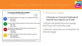 I- Pourquoi collaborer avec les blogueurs ? 
1- Nouveaux usages 
2 français sur 3 ont pris l'habitude de 
réserver leurs séjours sur le web : 
" 63 jours de planification d’un voyage 
dont 9 jours de recherche active 
" 2h41 de recherches sur en moyenne 10 
sites de voyage 
 