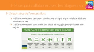 I- Pourquoi collaborer avec les blogueurs ? 
3- L’importance de l’e-réputation: 
" 93% des voyageurs déclarent que les avis en ligne impactent leur décision 
de réservation 
" 35% des voyageurs consultent des blogs de voyages pour préparer leur 
séjour 
 