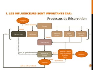 1. LES INFLUENCEURS SONT IMPORTANTS CAR :
10
Agence de
Voyage
Site Internet
Bouche à oreille
Guide de Voyage
Brochure
Salo...