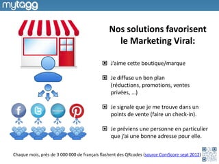 Nos solutions favorisent
le Marketing Viral:
J’aime cette boutique/marque
Je diffuse un bon plan
(réductions, promotions, ventes
privées, …)
Je signale que je me trouve dans un
points de vente (faire un check-in).
Je préviens une personne en particulier
que j’ai une bonne adresse pour elle.
Chaque mois, près de 3 000 000 de français flashent des QRcodes (source ComScore sept 2012)
 