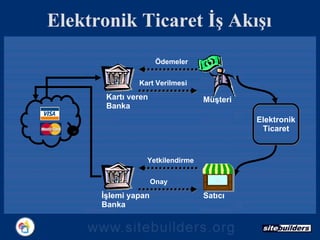 Elektronik Ticaret İş Akışı İşlemi yapan Banka Satıcı Yetkilendirme Onay Ödemeler Kart Verilmesi Kartı veren Banka Elektronik Ticaret Müşteri 
