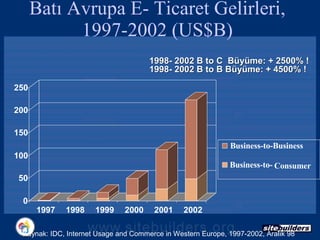 Batı Avrupa E- Ticaret Gelirleri ,   1997-2002 (US$B) 0 50 100 150 200 250 1997 1998 1999 2000 2001 2002 Business-to-Business Business-to- Consumer 