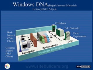 Windows DNA (Dağıtık Internet Mimarisi) Genişleyebilen Altyapı Harici  Uygulamalar Eski Sistemler Veritabanı Basit  İstemci ( Thin  Client ) Gelişmiş İstemci ( Rich  Client ) 
