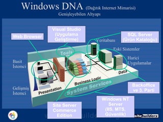 Windows DNA  (Dağıtık Internet Mimarisi)   Genişleyebilen Altyapı Harici Uygulamalar Eski Sistemler Veritabanı Basit İstemci Gelişmiş İstemci Web Browser Site Server Commerce Edition SQL Server ( Ürün Kataloğu ) Visual Studio ( Uygulama Geliştirme ) Windows NT Server ( IIS, MTS,  Güvenlik) Backoffice  ve   3. Parti 