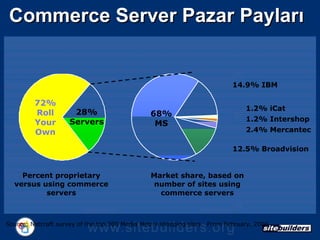 Source: Netcraft survey of the top 300 Media Metrix shopping sites.  From February, 2000 Commerce Server  Pazar Payları 72%Roll Your Own 28% Servers 68% MS 14.9% IBM 1.2% iCat 1.2% Intershop 2.4% Mercantec 12.5% Broadvision Percent proprietary versus using commerce servers Market share, based on number of sites using commerce servers 