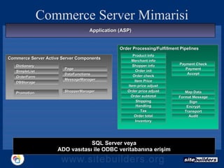 Commerce Server Mimarisi Product info SQL Server veya ADO vasıtası ile ODBC veritabanına erişim Application (ASP) Order Processing/Fulfillment Pipelines Sign Encrypt Map Data Transport Audit Format Message Commerce Server Active Server Components DataFunctions MessageManager Page ShopperManager OrderForm DBStorage Dictionary SimpleList Promotion Payment Accept Payment Check Merchant info Shopper info Order init Order check Item Price Order price adjust Shipping Handling Tax Order total Inventory Item price adjust Order subtotal Product Info 