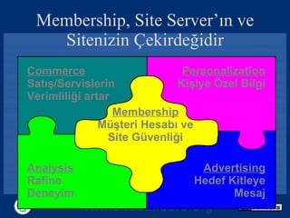 Membership, Site Server’ın ve Sitenizin Çekirdeğidir Membership  Müşteri Hesabı ve Site Güvenliği Commerce  Satış/Servislerin Verimliliği artar Personalization  Kişiye Özel Bilgi Analysis   Rafine Deneyim Advertising  Hedef Kitleye Mesaj 