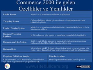 Commerce 2000 ile gelen Özellikler ve Yenilikler Uygulama Geliştirme Araçları Kısa sürede B2C ve B2B sitelerini yaratabilmeniz için örnek uygulamalar ve yol gösterici SDK Yönetim Araçları Merkezi yönetim konsolu ile sitenizi yönetin .  Yöneticilerin sürekli değişen müşteri ihtiyaçlarına cevap vermesine izin verin  –  siteyi daha efektif hale getirin  increase overall site effectiveness Business Desk Kritik iş metriklerini anlayın ve karar destek mekanizması sayesinde kullanım alışkanlıkları hakkında detaylı bilgi alın Business Analytics System İş ihtiyaçlarınıza göre sipariş ve pazarlama prosedürünüzü değiştirin Business Processing Pipelines Müşteri ve iş ortaklarınızın ürünlerinizi/servislerinizi kolaylıkla ve hızlı bulmalarını sağlayın Product Catalog System Onları anladığınız için en iyi servisi verin  –  kampanyalarınızı daha efektif hale getirin Targeting System Müşteri ve iş ortaklarınızı anlamak ve yönetmek Profile System 