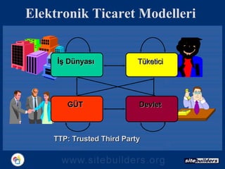 Elektronik Ticaret Modelleri İş Dünyası Tüketici Devlet GÜT TTP: Trusted Third Party 