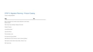 STEP 3: Migration Planning - Product Catalog
Product Catalog Migration:
Step Y/N
Map all standards and custom product attr...