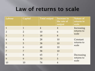 Law of returns to scale
Labour Capital Total output Increase in
the rate of
output
Nature of
returns to
scale
1 1 4 4 Increasing
returns to
scale
2 2 10 6
3 3 18 8
4 4 28 10 Constant
returns to
scale
5 5 38 10
6 6 48 10
7 7 58 10
8 8 65 7 Decreasing
returns to
scale
9 9 70 5
10 10 74 4
 