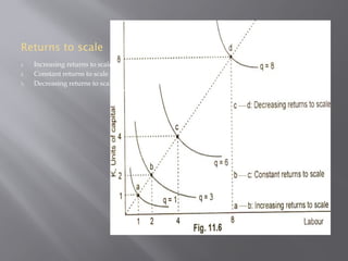 Returns to scale
1. Increasing returns to scale
2. Constant returns to scale
3. Decreasing returns to scale
 
