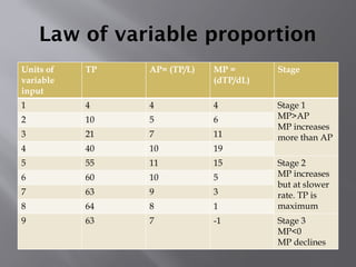 Law of variable proportion
Units of
variable
input
TP AP= (TP/L) MP =
(dTP/dL)
Stage
1 4 4 4 Stage 1
MP>AP
MP increases
more than AP
2 10 5 6
3 21 7 11
4 40 10 19
5 55 11 15 Stage 2
MP increases
but at slower
rate. TP is
maximum
6 60 10 5
7 63 9 3
8 64 8 1
9 63 7 -1 Stage 3
MP<0
MP declines
 