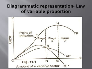Diagrammatic representation- Law
of variable proportion
 